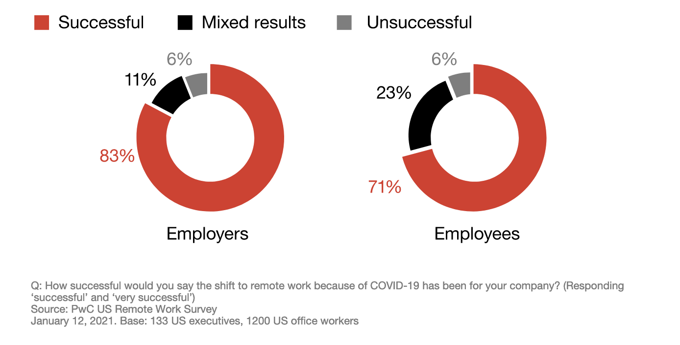 (c) PWC 2021. 83% of employers recorded success in the shift to remote working.